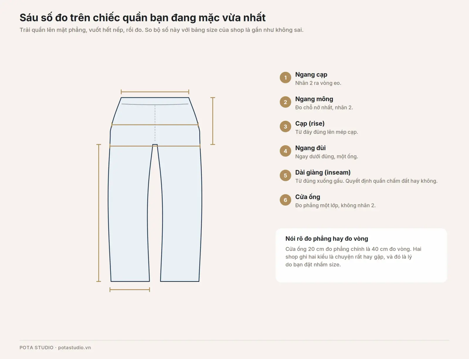 Sáu số đo cần lấy trên quần jean đặt phẳng: ngang cạp, ngang mông, cạp, ngang đùi, dài giàng, cửa ống