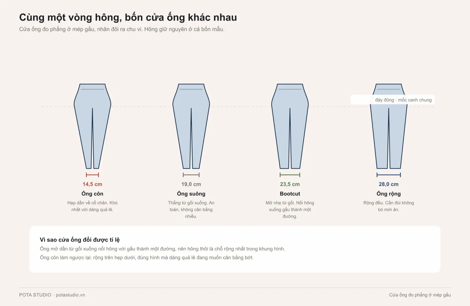 So sánh cửa ống của bốn dáng quần trên cùng một tỉ lệ hông, kèm số đo cửa ống bằng centimet