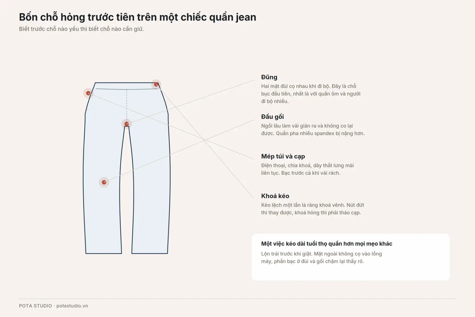 Bốn chỗ hỏng trước tiên trên quần jean: đũng, đầu gối, mép túi và cạp, khoá kéo