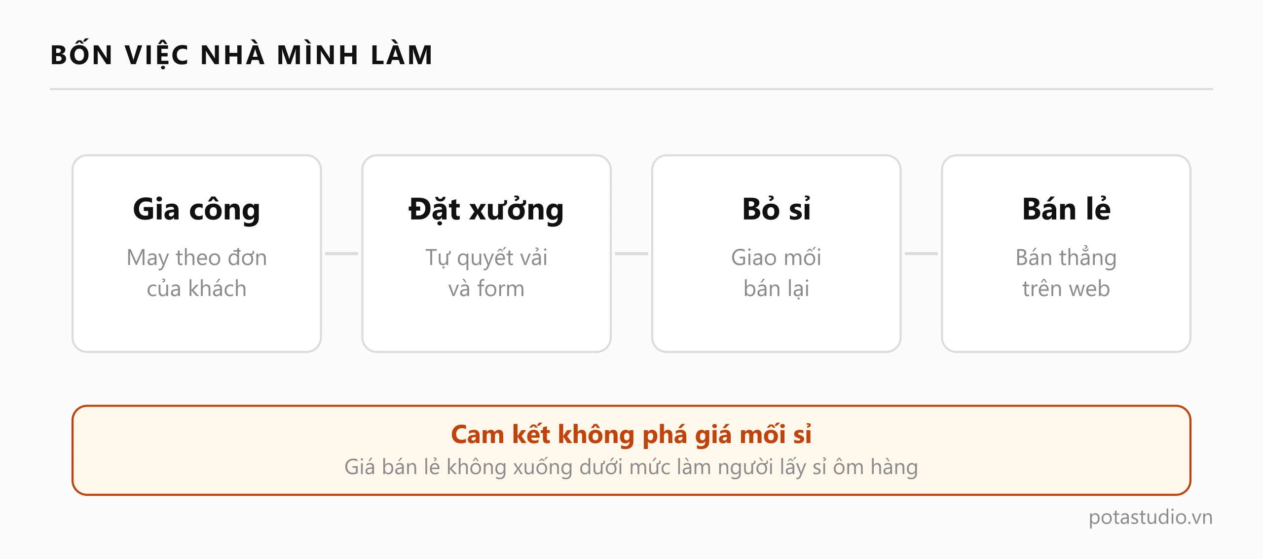 Bốn việc POTA STUDIO đang làm: gia công, đặt xưởng, bỏ sỉ và bán lẻ
